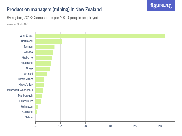 Production Managers (mining) In New Zealand - Figure.NZ