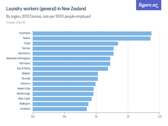 Laundry workers (general) in New Zealand Figure.NZ