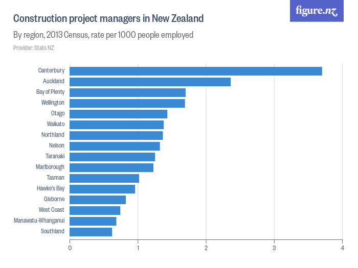 Construction project managers in New Zealand Figure.NZ