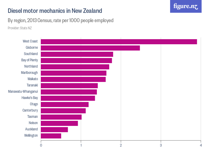 Diesel motor mechanics in New Zealand Figure.NZ