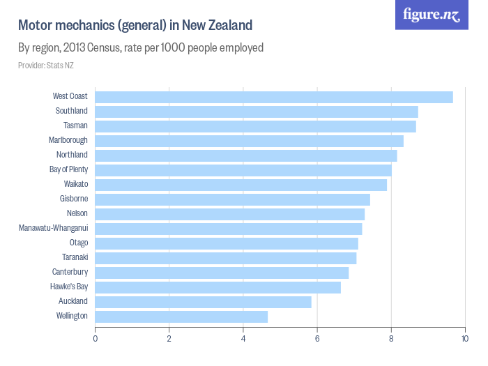 Motor mechanics (general) in New Zealand Figure.NZ