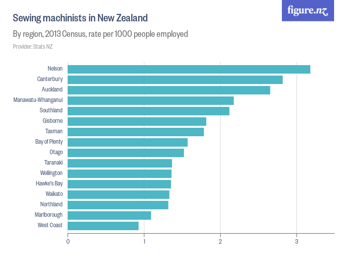 Sewing machinists in New Zealand Figure.NZ
