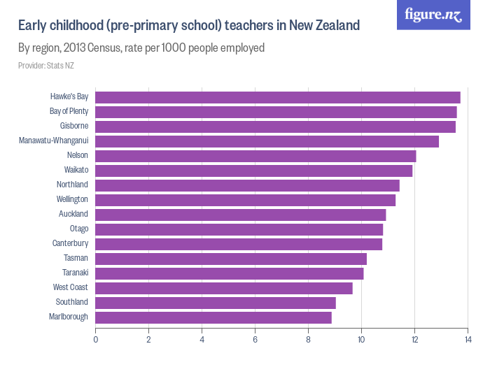 early-childhood-pre-primary-school-teachers-in-new-zealand-figure-nz