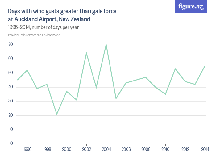 Days with wind gusts greater than gale force at Auckland Airport, New ...