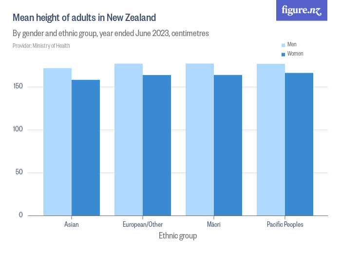 Mean height of adults in New Zealand 