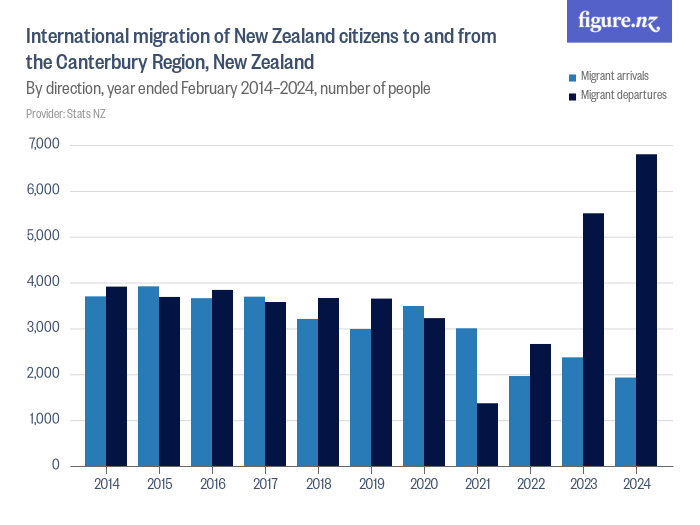 International migration of New Zealand citizens to and from the