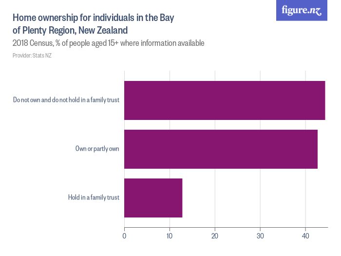 Home Ownership For Individuals In The Bay Of Plenty Region New Zealand Figure Nz