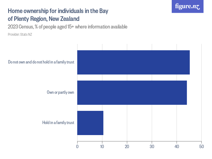 Home Ownership For Individuals In The Bay Of Plenty Region New Zealand Figure Nz