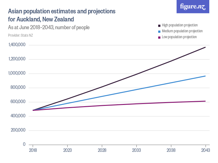 Asian population estimates and projections for Auckland, New Zealand ...
