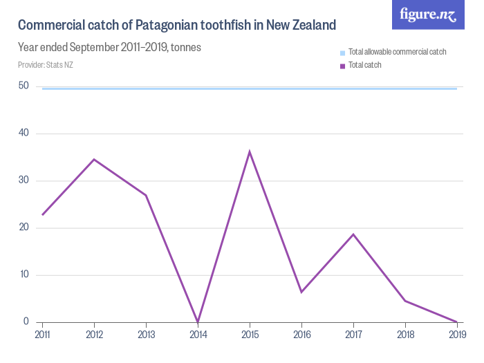 Commercial catch of Patagonian toothfish in New Zealand Figure.NZ
