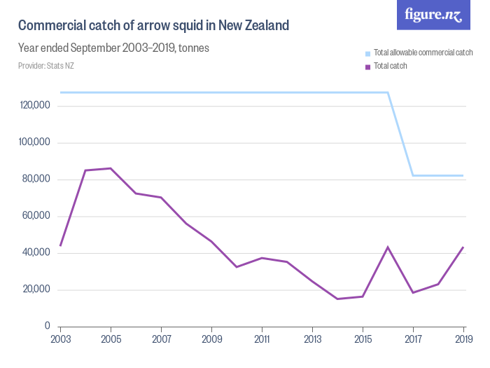 Commercial catch of arrow squid in New Zealand - Figure.NZ