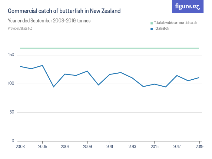 Commercial catch of butterfish in New Zealand Figure.NZ