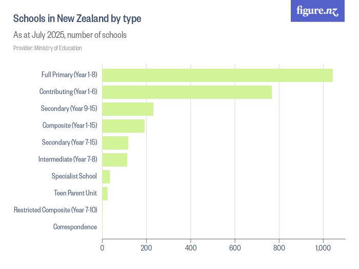 Schools in New Zealand by type Figure.NZ