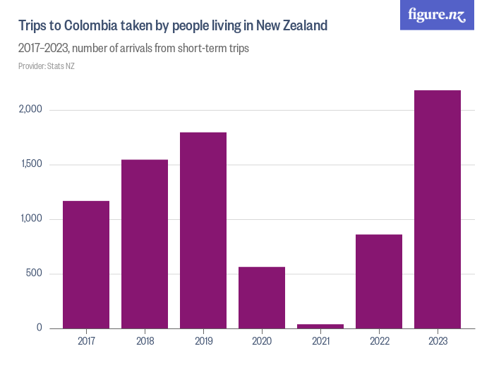 Trips to Colombia taken by people living in New Zealand - Figure.NZ