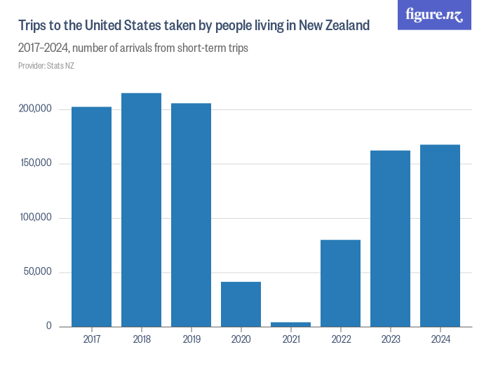 trips-to-the-united-states-taken-by-people-living-in-new-zealand