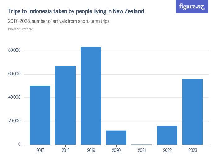 trips-to-indonesia-taken-by-people-living-in-new-zealand-figure-nz