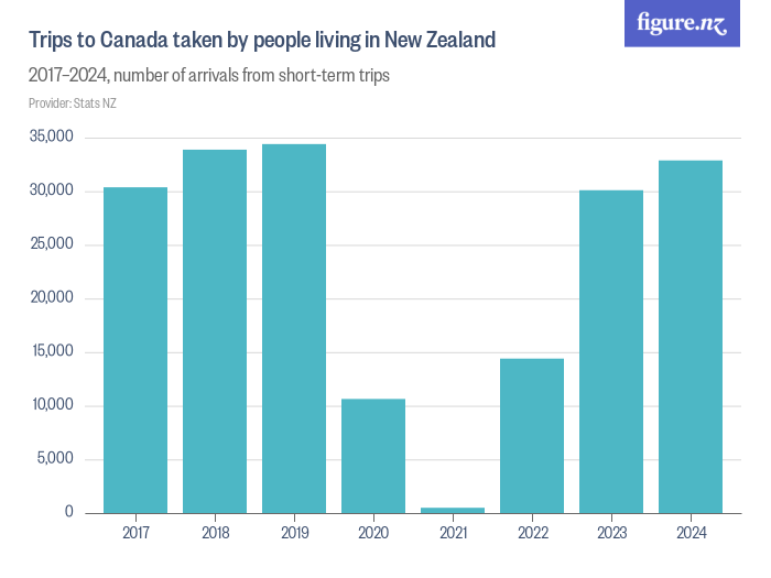 trips-to-canada-taken-by-people-living-in-new-zealand-figure-nz