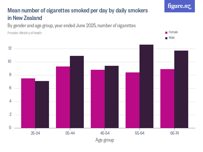 Mean number of cigarettes smoked per day by daily smokers in New Zealand