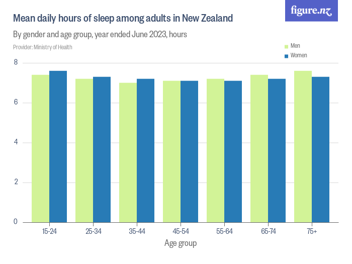 Mean daily hours of sleep among adults in New Zealand Figure.NZ