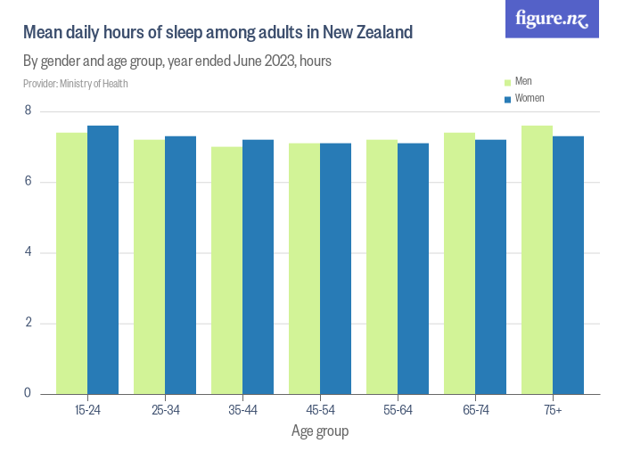 Mean daily hours of sleep among adults in New Zealand - Figure.NZ