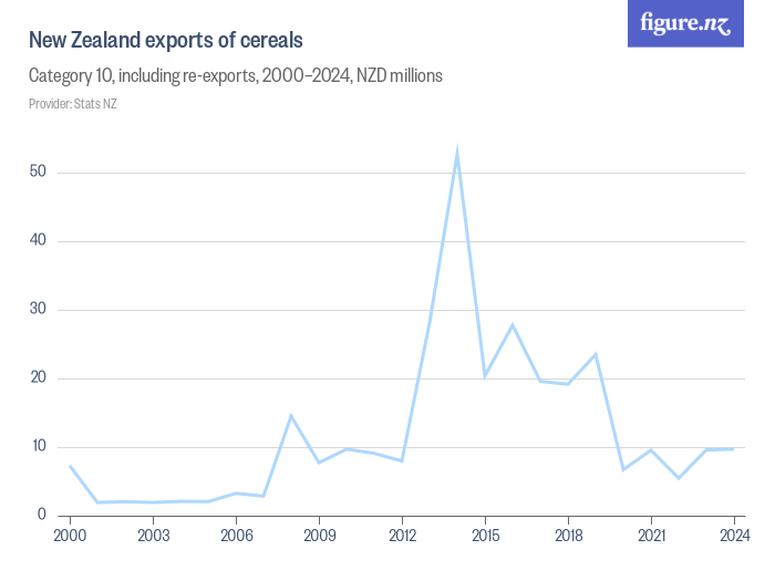 New Zealand exports of cereals Figure.NZ