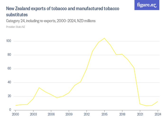 New Zealand exports of tobacco and manufactured tobacco substitutes Figure.NZ