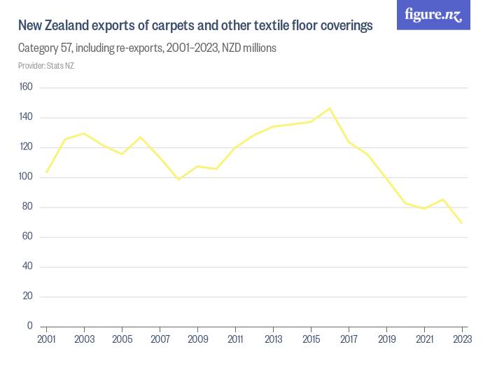 new-zealand-exports-of-carpets-and-other-textile-floor-coverings