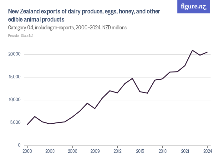 New Zealand exports of dairy produce, eggs, honey, and other edible