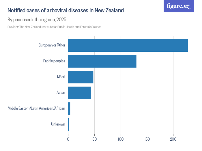 Notified cases of arboviral diseases in New Zealand - Figure.NZ