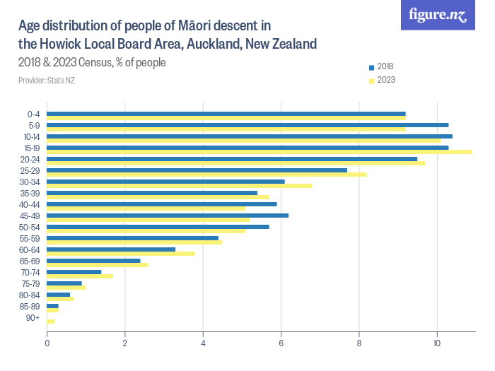 Age distribution of people of Māori descent in the Howick Local Board ...