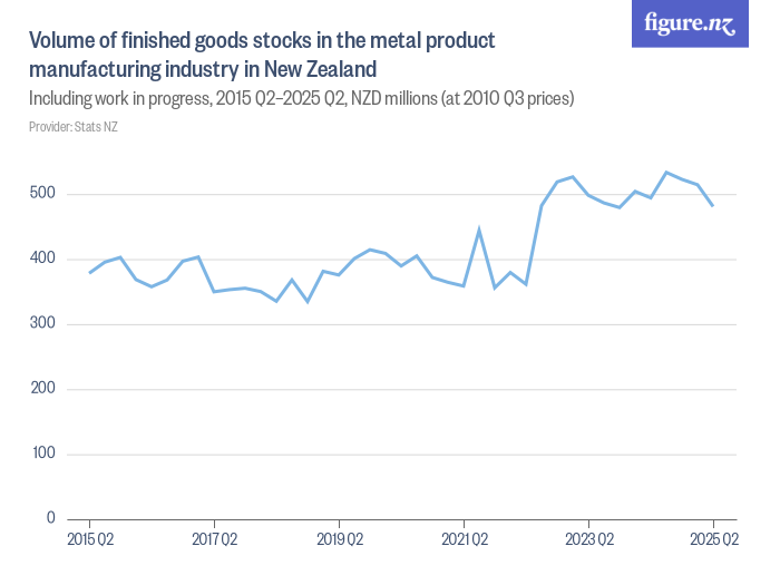 Volume of finished goods stocks in the metal product manufacturing