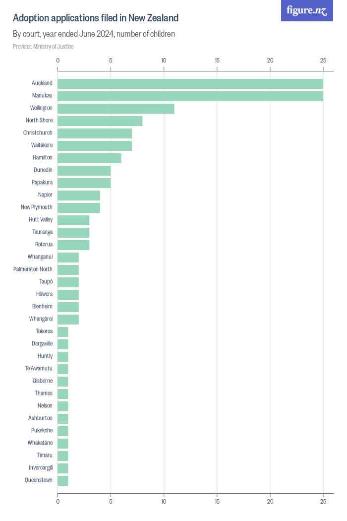 Adoption applications filed in New Zealand - Figure.NZ