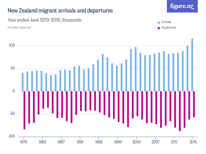 New Zealand Migrant Arrivals And Departures Figurenz 5318