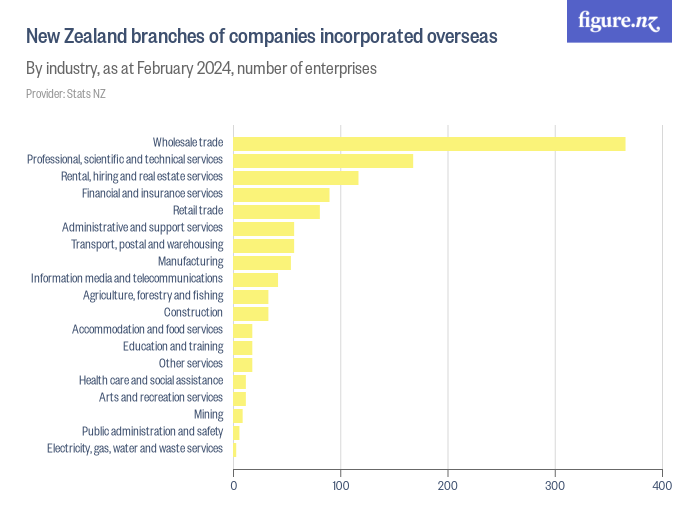 New Zealand branches of companies incorporated overseas Figure.NZ