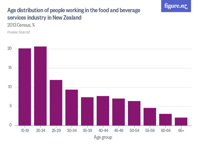 Age distribution of people working in the food and beverage services