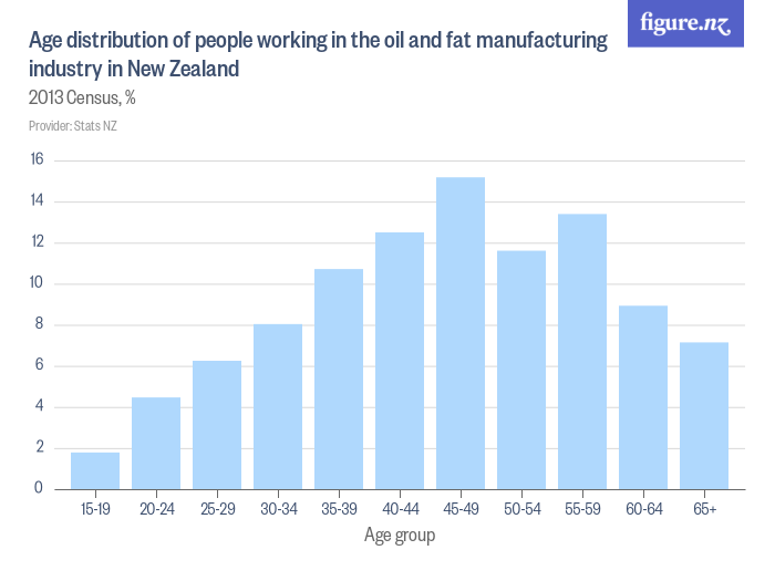 Age distribution of people working in the oil and fat manufacturing