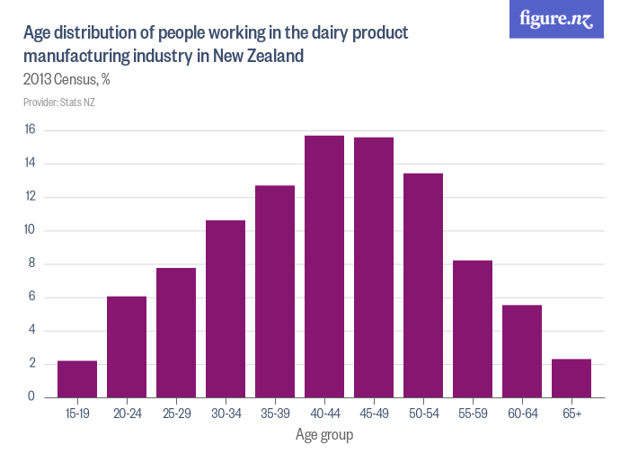 age-distribution-of-people-working-in-the-dairy-product-manufacturing