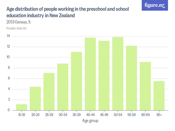 Age distribution of people working in the preschool and school