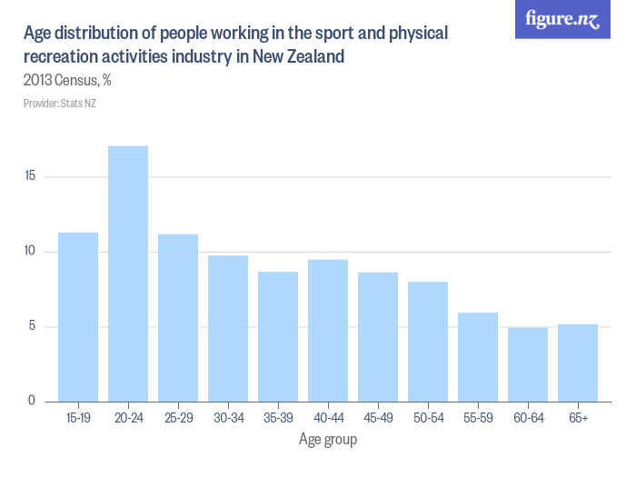Age distribution of people working in the sport and physical recreation