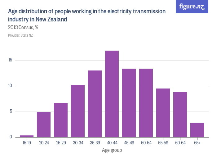 Age distribution of people working in the electricity transmission