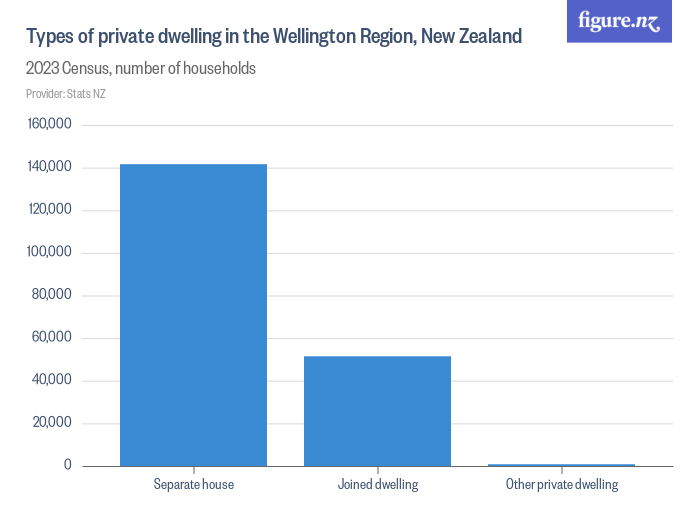 Number of homes in the Wellington Region, New Zealand Figure.NZ