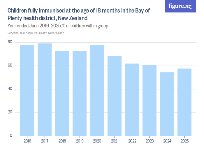 Children fully immunised at the age of 18 months in the Bay of Plenty ...