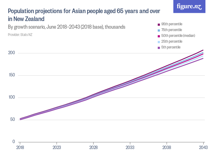 population-projections-for-asian-people-aged-65-years-and-over-in-new-zealand-figure-nz