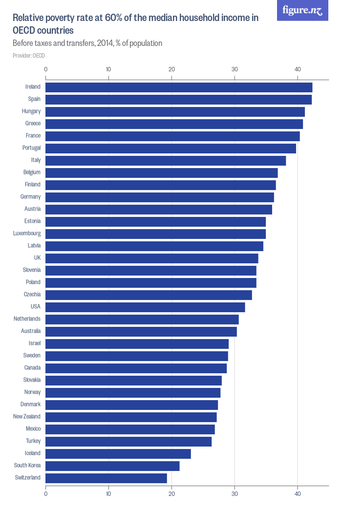 Relative Poverty Rate At 60 Of The Median Household Income In Oecd Countries Figurenz 2302