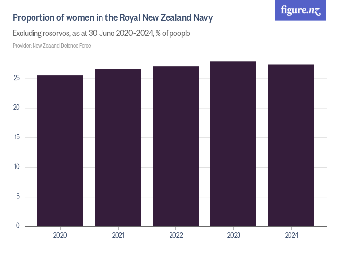 Proportion of women in the Royal New Zealand Navy - Figure.NZ