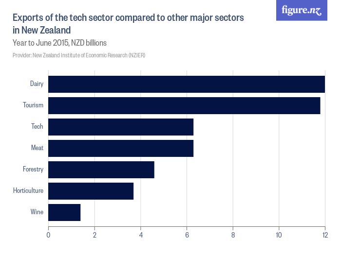 Exports of the tech sector compared to other major sectors