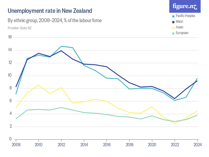 Unemployment rate in New Zealand Figure.NZ