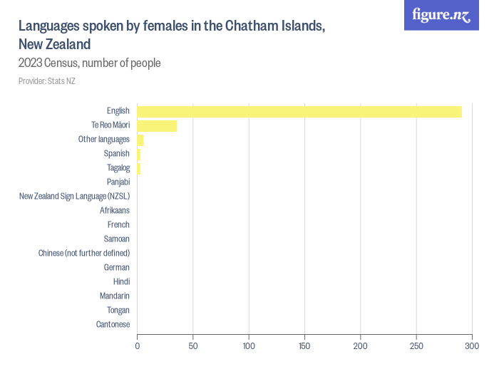 Languages spoken by females in the Chatham Islands, New Zealand - Figure.NZ