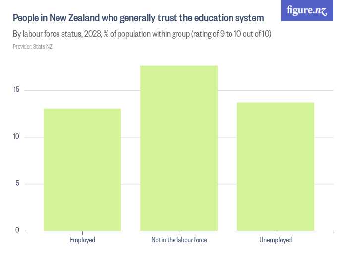 People in New Zealand who generally trust the education system - Figure.NZ