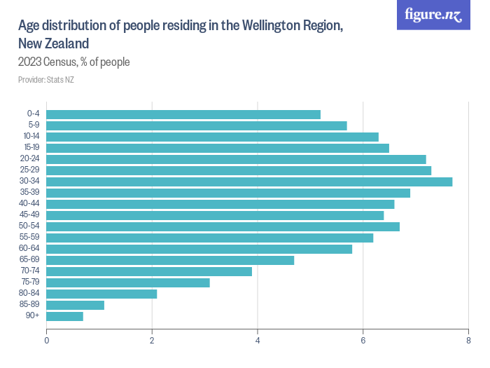 Age distribution of people residing in the Wellington Region, New